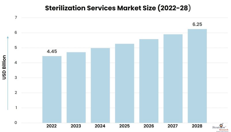 Sterilization-Services-Market-Insights